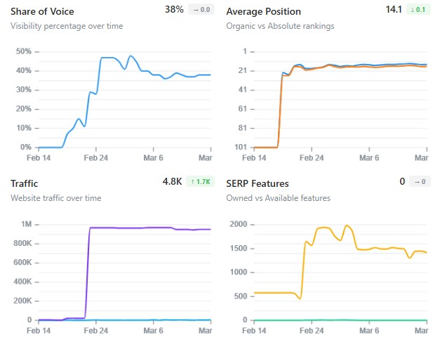 Spot unstable SERPs quickly